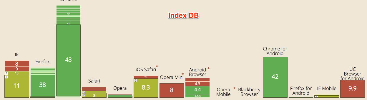 2015 Browser Support for IndexDB