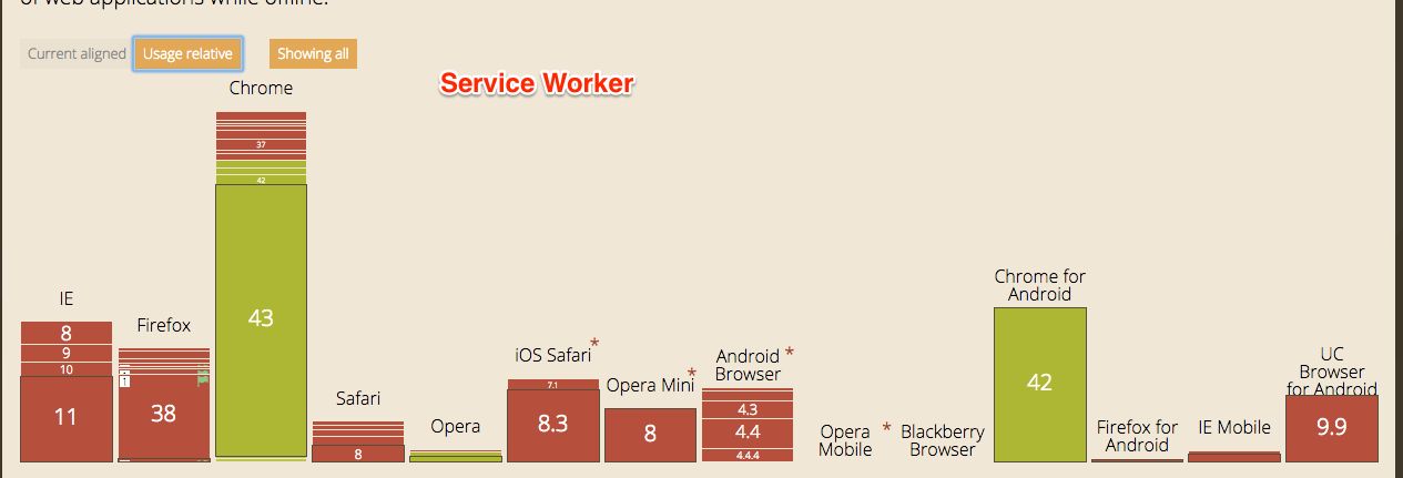 2015 Browser Support for Service Worker